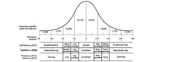 uniforme_kwalificatie_psychologische_testscores